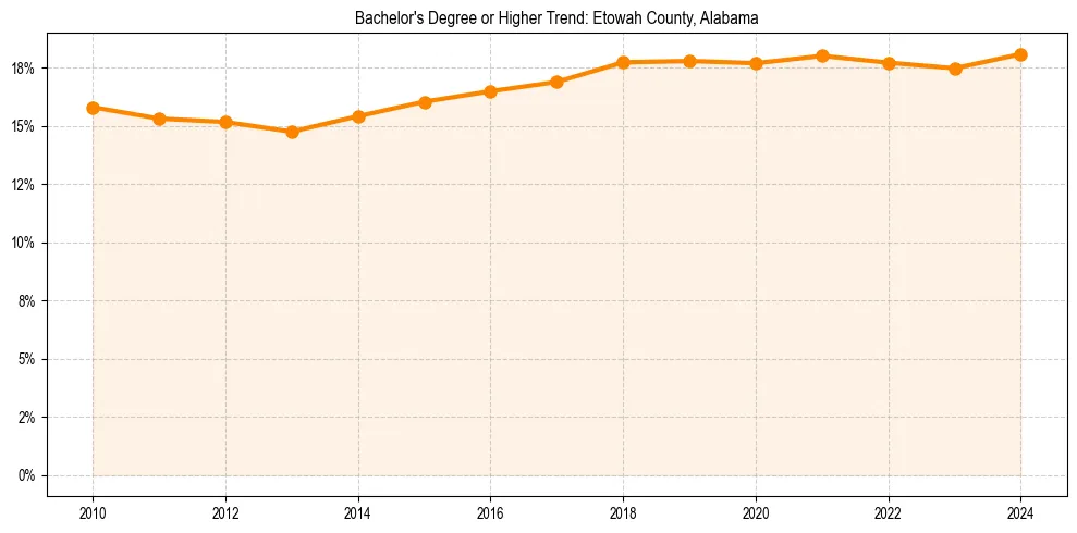 Trend chart showing bachelor degree growth in 