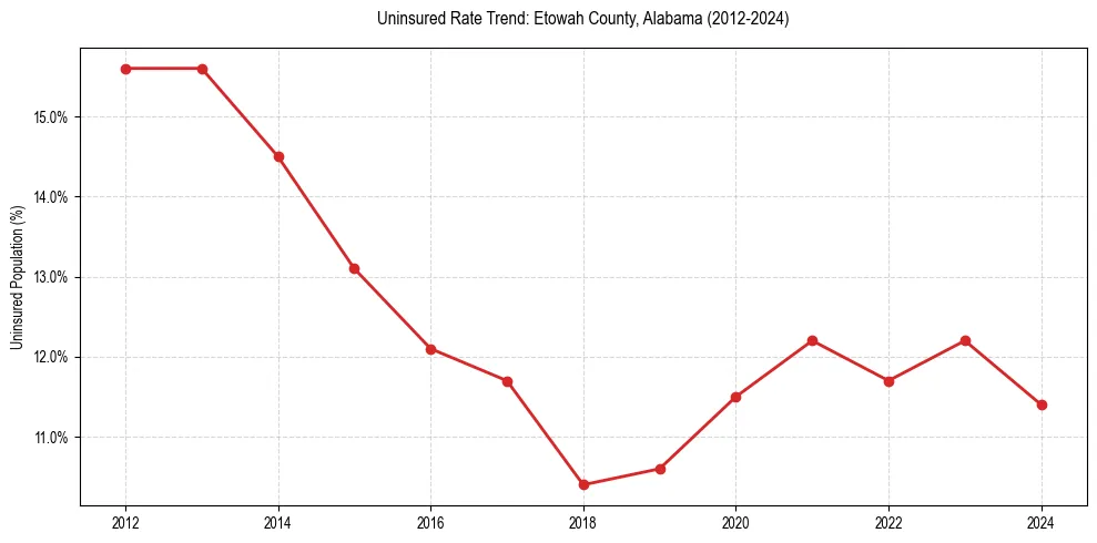 Uninsured trend chart for Etowah County, Alabama