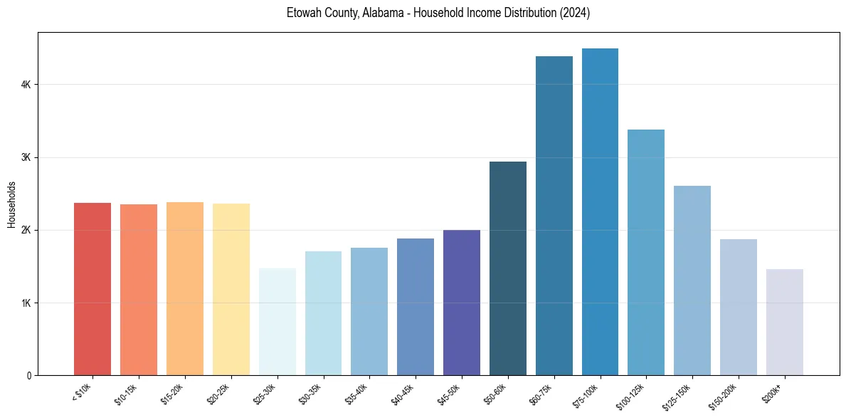 Income Distribution for 