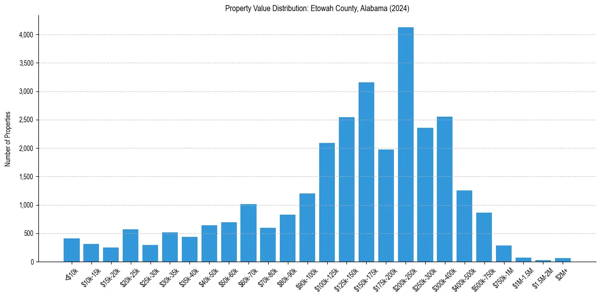 Value Distribution for 