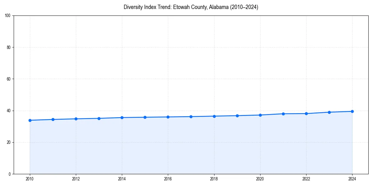 Line chart showing diversity index trends for 