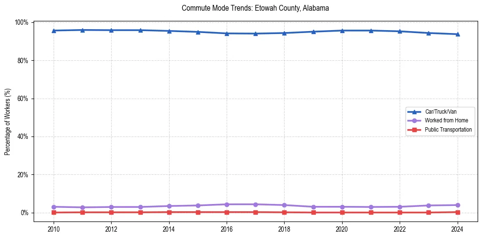 Transportation trends in Etowah County, Alabama