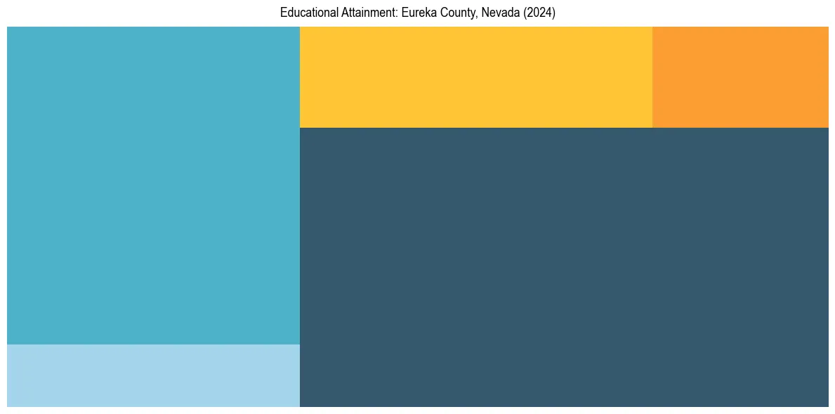 Education Treemap for  in 2024