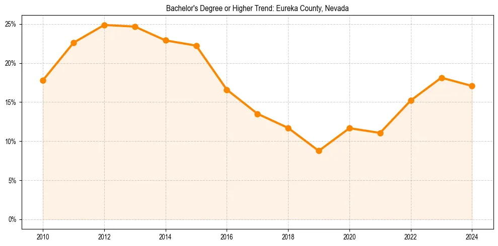 Trend chart showing bachelor degree growth in 