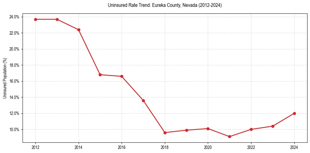 Uninsured trend chart for Eureka County, Nevada
