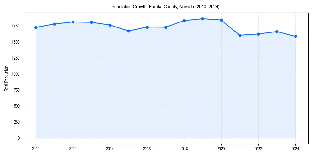 Population trends in 