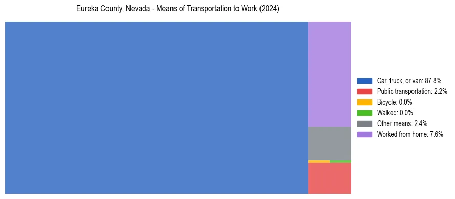 Commute modes in Eureka County, Nevada