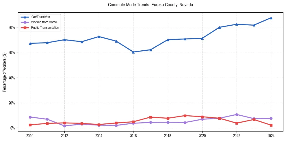 Transportation trends in Eureka County, Nevada