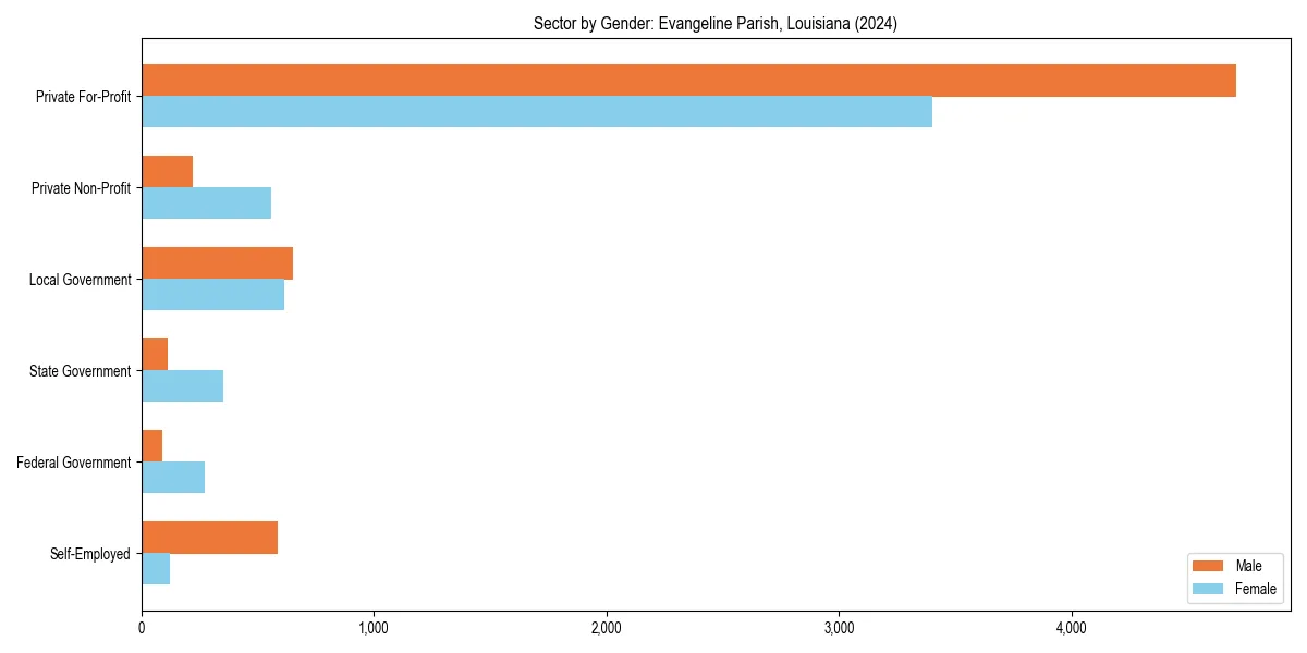 Employment sector breakdown by gender in 