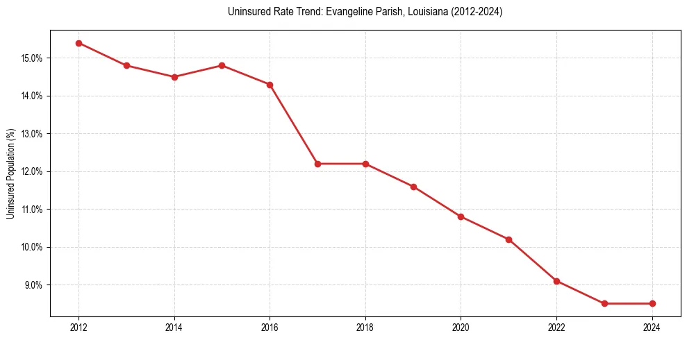 Uninsured trend chart for Evangeline Parish, Louisiana