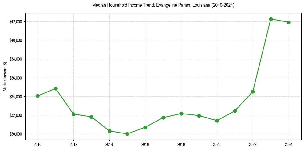 Income trend for 