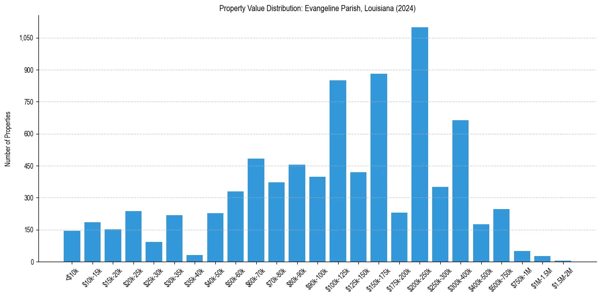 Value Distribution for 
