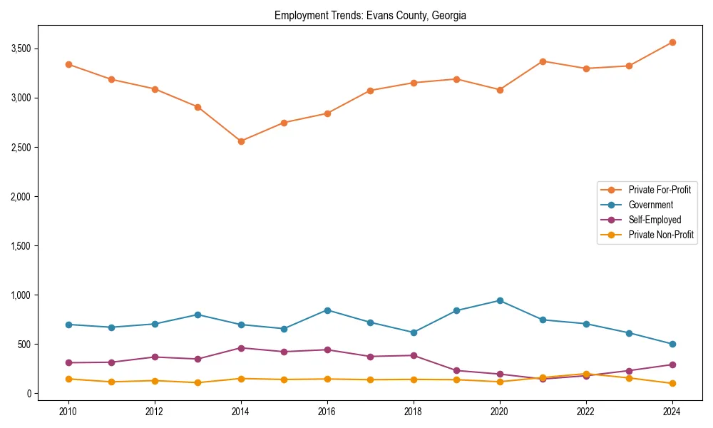 Long-term employment trends in 