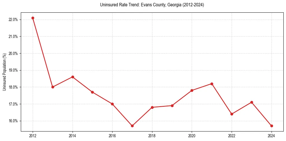 Uninsured trend chart for Evans County, Georgia