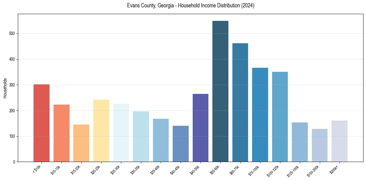 Income Distribution for 