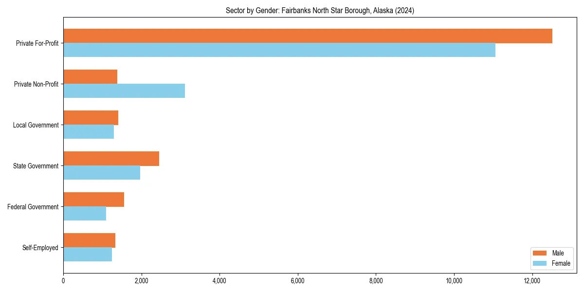 Employment sector breakdown by gender in 