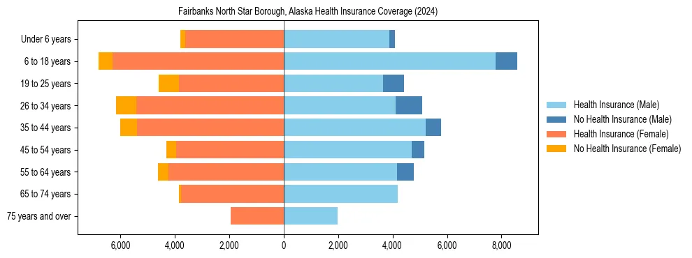 Health insurance pyramid for Fairbanks North Star Borough, Alaska
