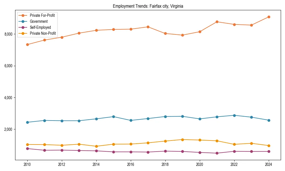 Long-term employment trends in 