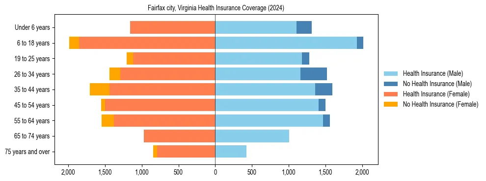 Health insurance pyramid for Fairfax city, Virginia