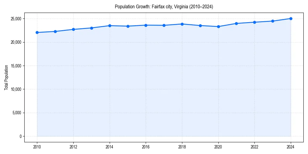 Population trends in 