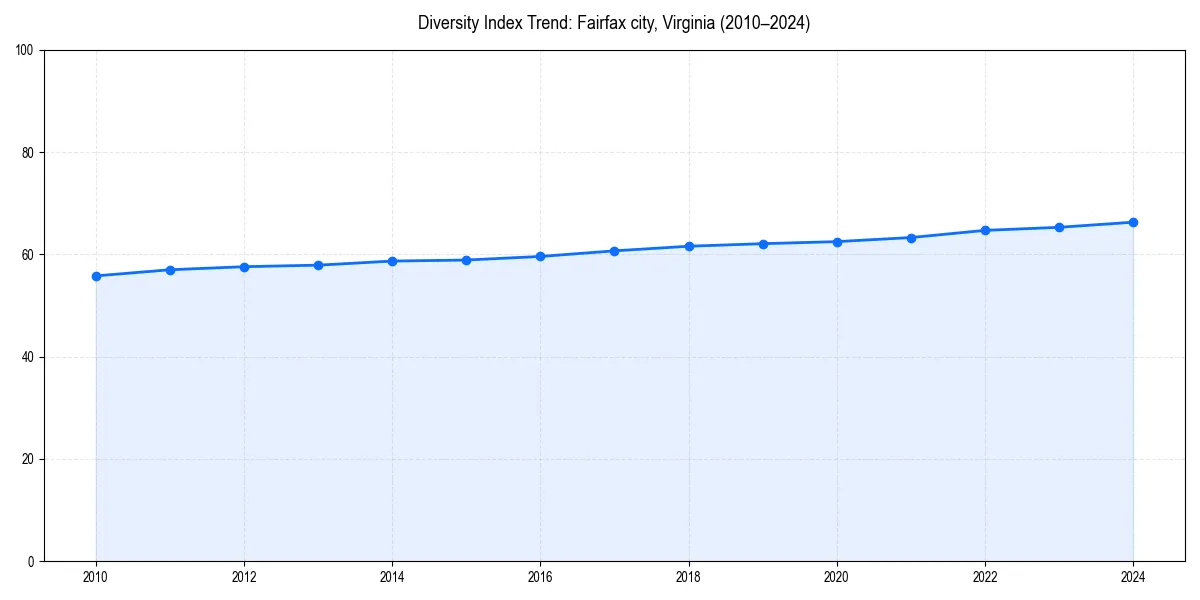 Line chart showing diversity index trends for 