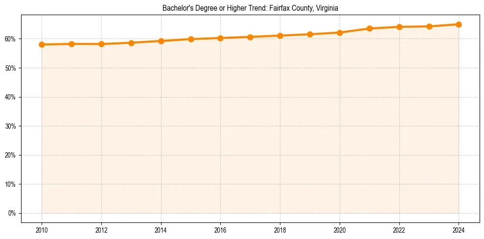 Trend chart showing bachelor degree growth in 