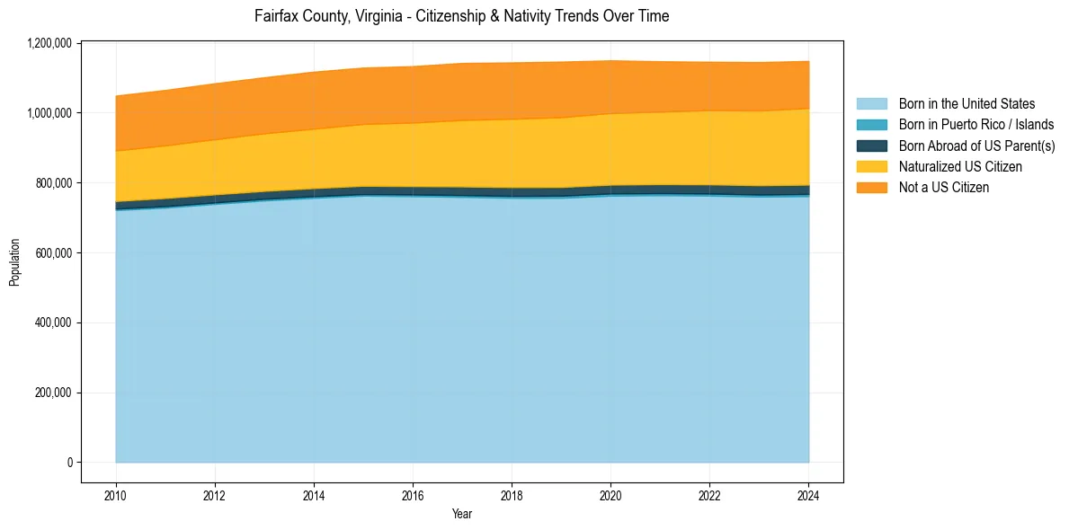 Historical nativity trends for 