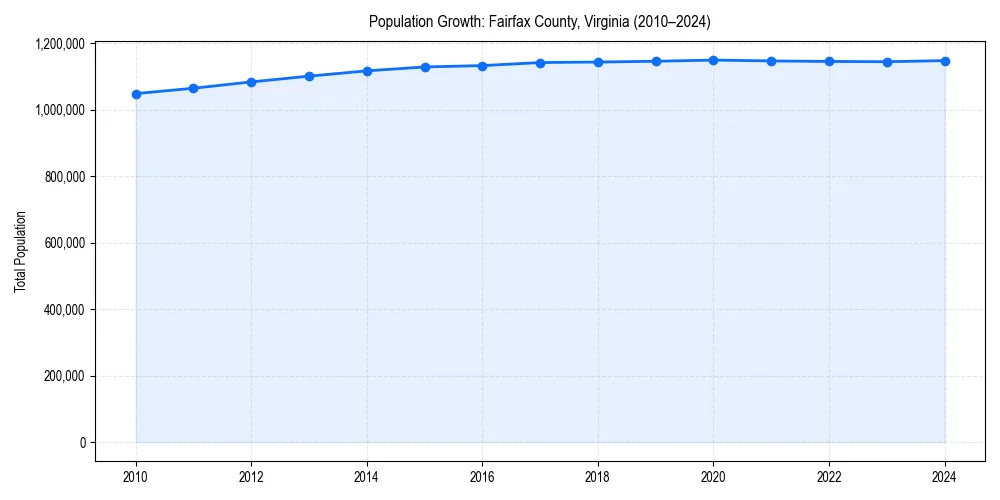 Population trends in 