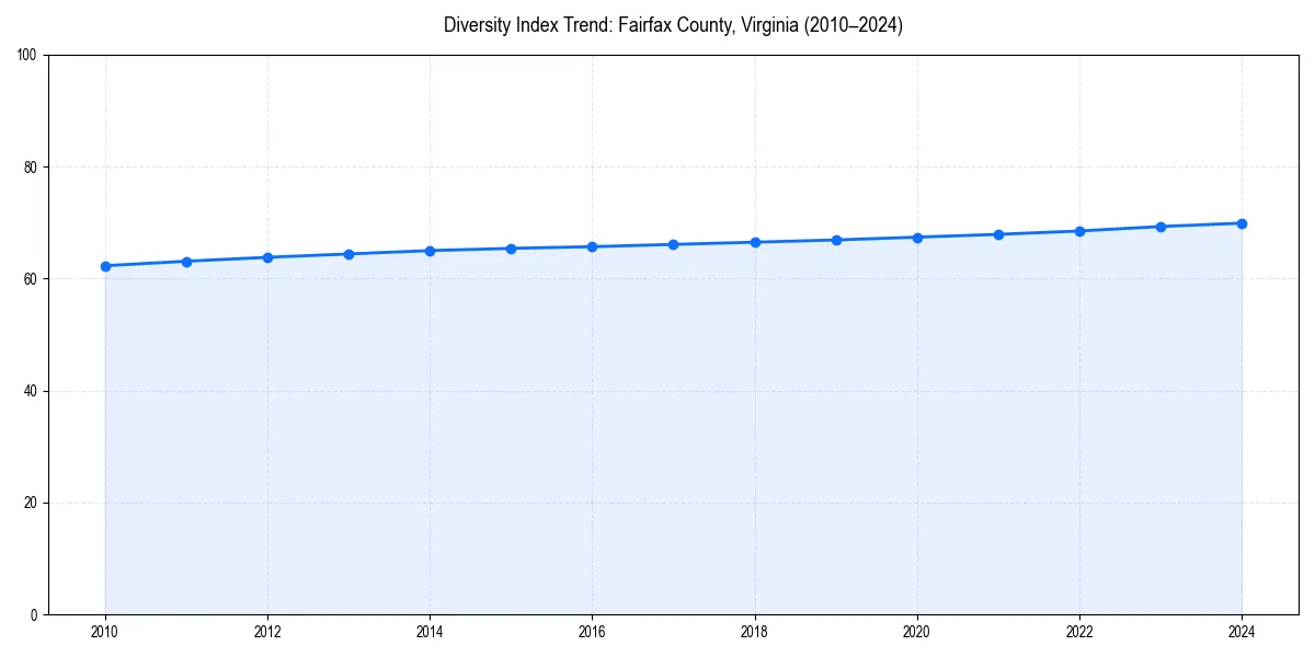 Line chart showing diversity index trends for 