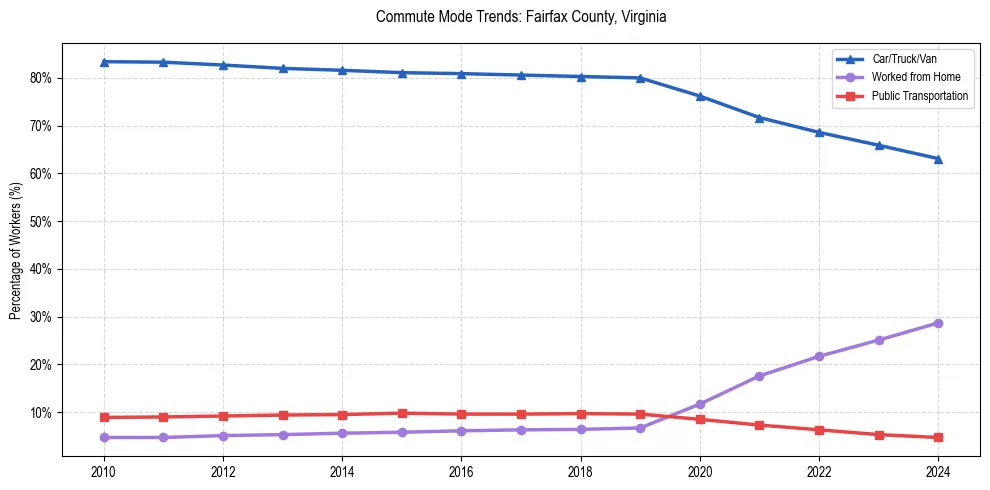 Transportation trends in Fairfax County, Virginia