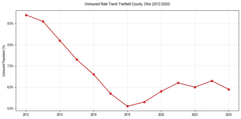 Uninsured trend chart for Fairfield County, Ohio
