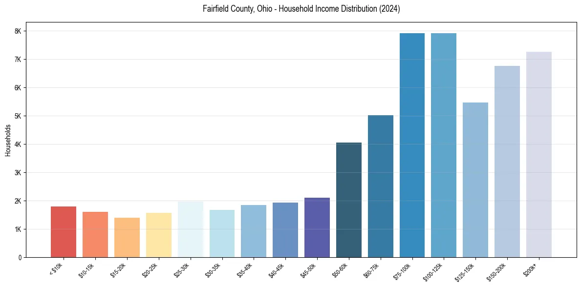 Income Distribution for 