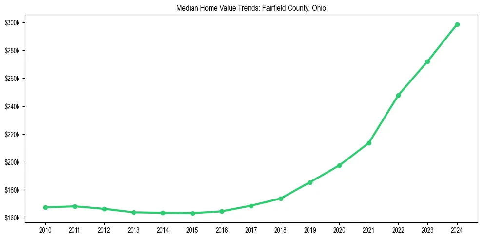Median property value trends in 