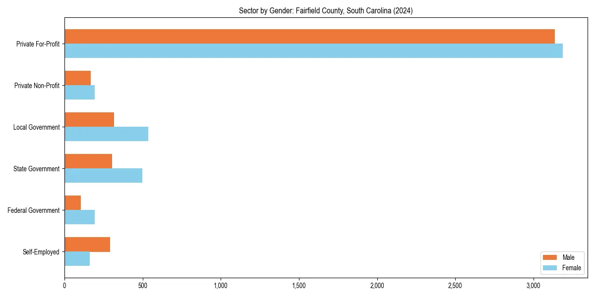Employment sector breakdown by gender in 