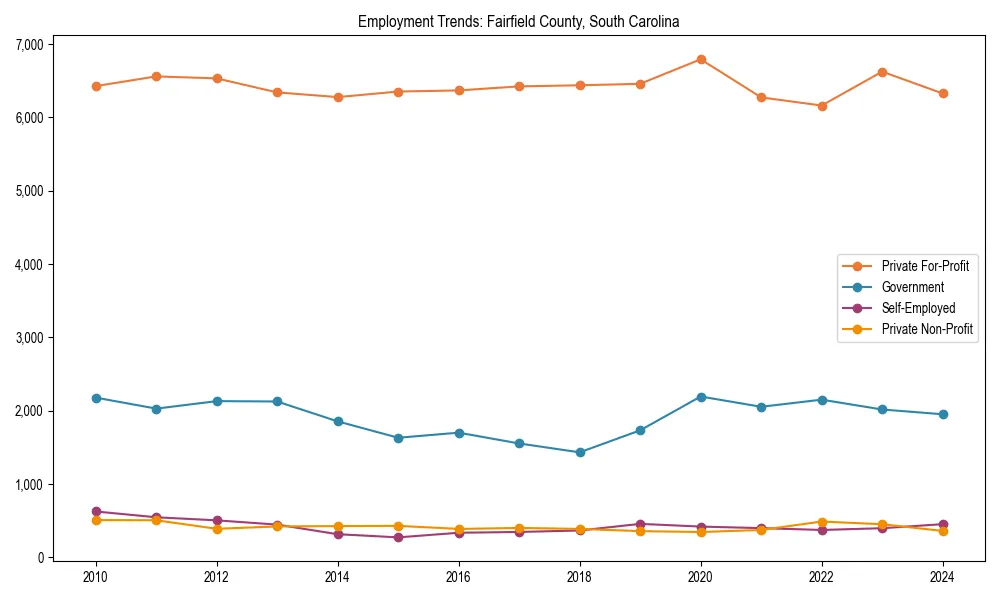 Long-term employment trends in 