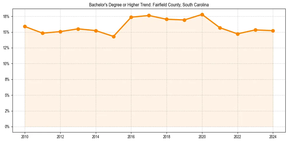 Trend chart showing bachelor degree growth in 