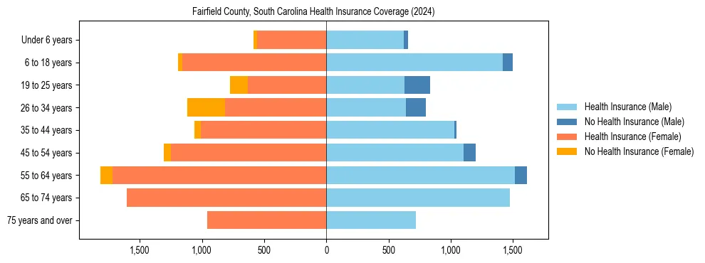 Health insurance pyramid for Fairfield County, South Carolina