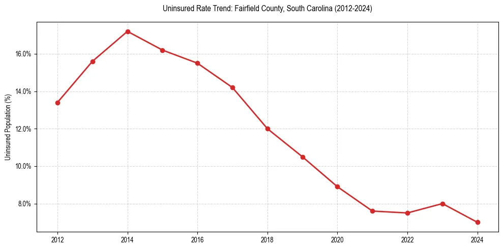 Uninsured trend chart for Fairfield County, South Carolina