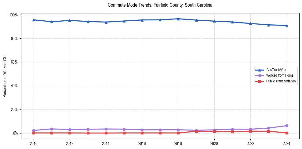 Transportation trends in Fairfield County, South Carolina