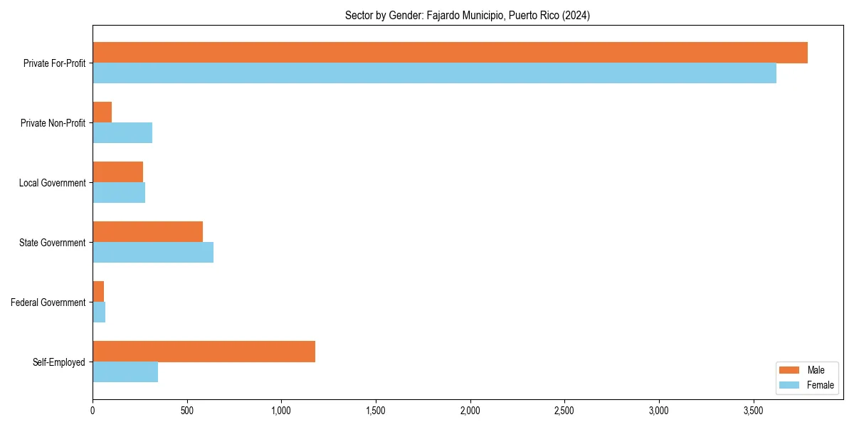 Employment sector breakdown by gender in 