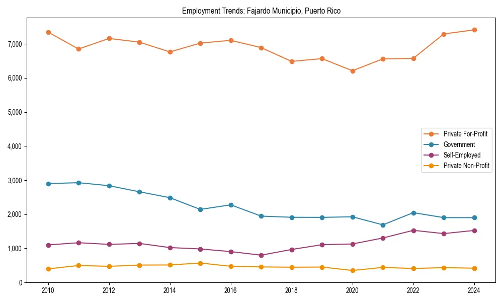 Long-term employment trends in 