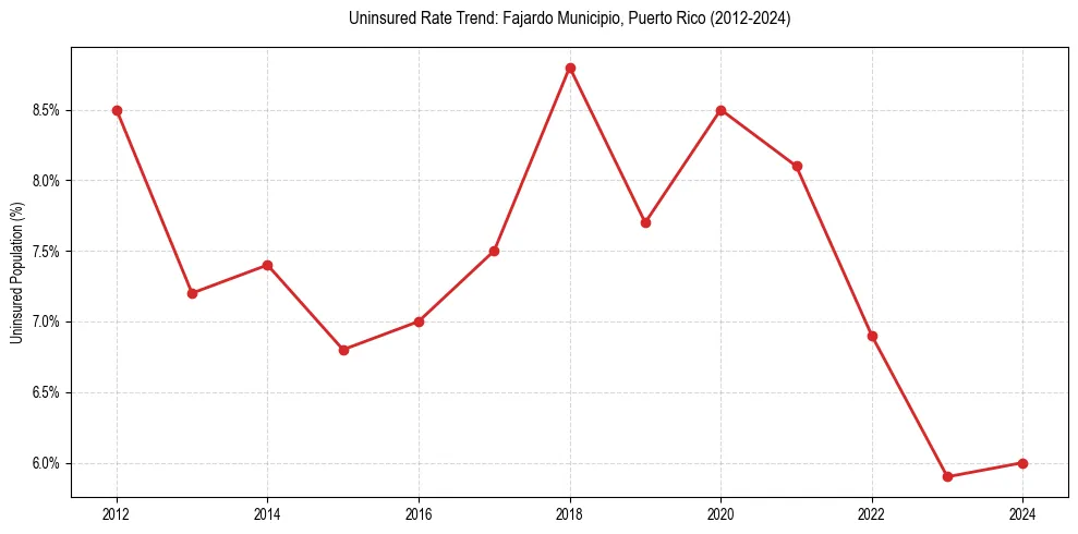 Uninsured trend chart for Fajardo Municipio, Puerto Rico