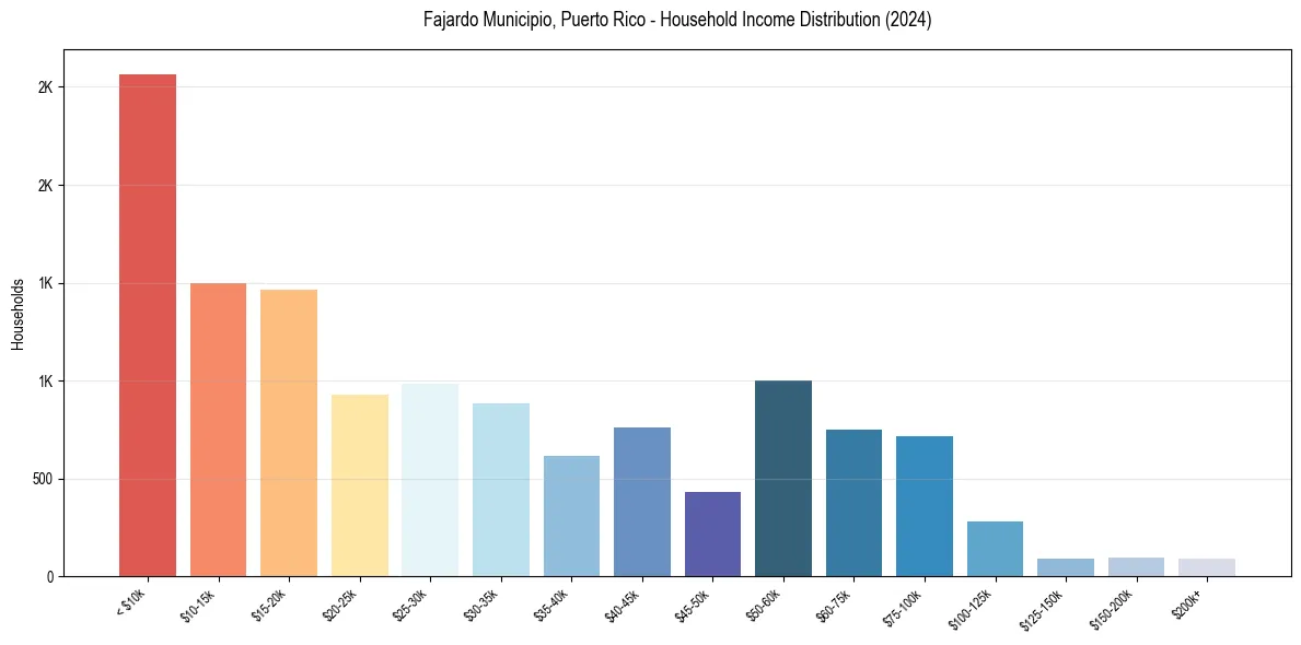 Income Distribution for 