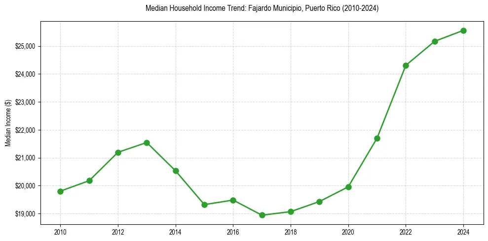 Income trend for 