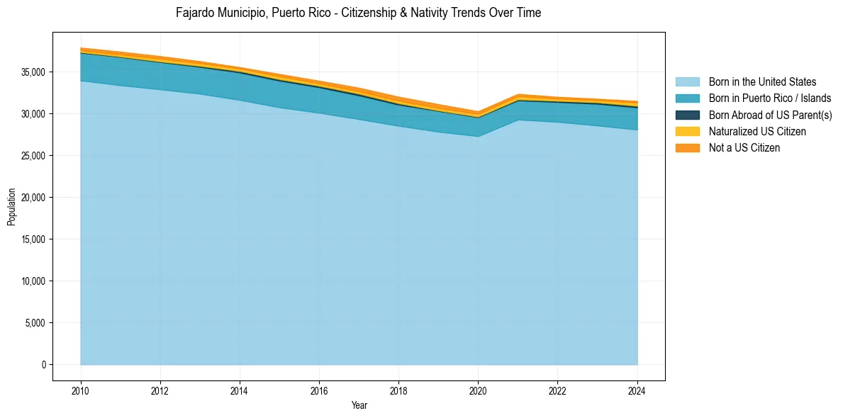 Historical nativity trends for 