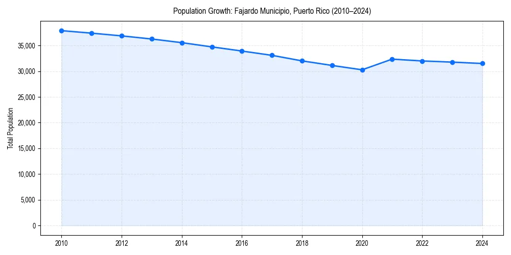 Population trends in 