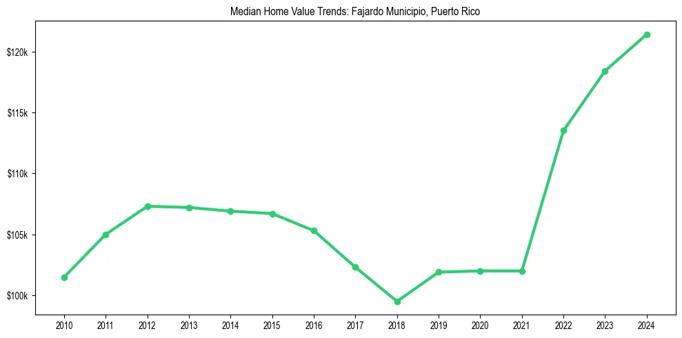 Median property value trends in 