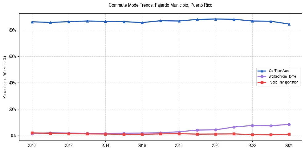Transportation trends in Fajardo Municipio, Puerto Rico
