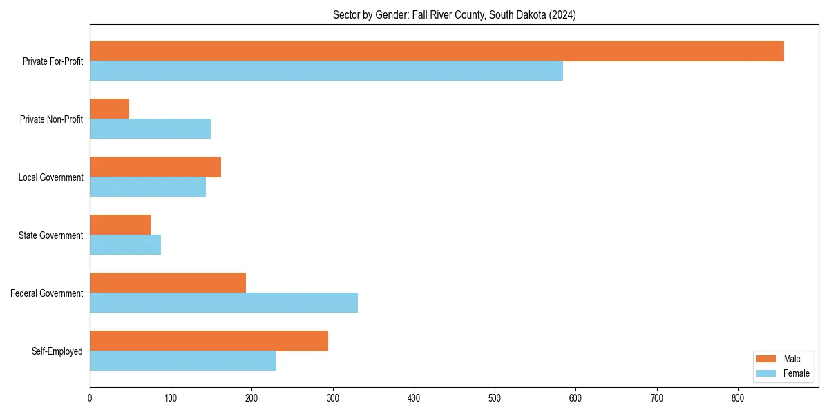 Employment sector breakdown by gender in 