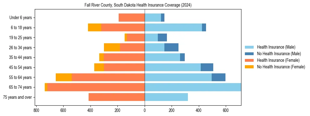 Health insurance pyramid for Fall River County, South Dakota